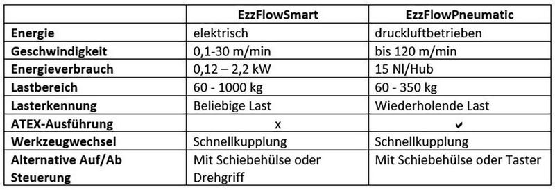 Übersicht über die technischen Daten des elektrischen EzzFlowSmart und des druckluftbetriebenen EzzFlowPneumatic. (Best Handling Technology)