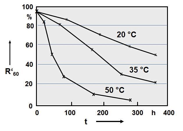 Fig.1: Loss of gloss R60 of an oil-modified polyurethane coating as a function of weathering duration t at three different specimen temperatures (Trubiroha, Kockott,  Boxhammer)