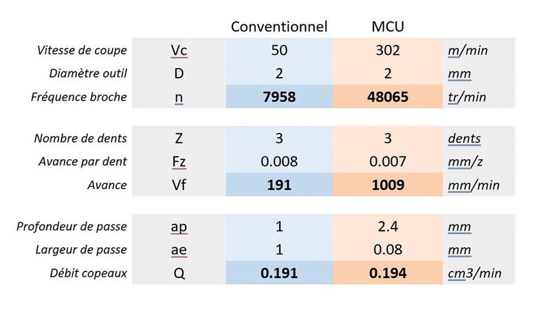 Figure 1. Paramètres de coupe pour du fraisage avec la méthode conventionnelle et la méthode adaptée aux MCU.  (Louis Belet)