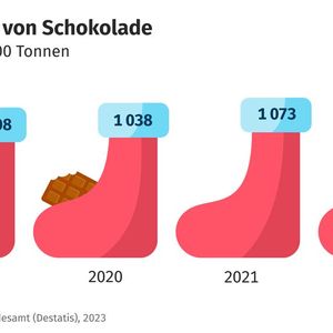2022 wurden in Deutschland 1,09 Millionen Tonnen Schokoladenerzeugnisse für den Absatz produziert, 1,3 Prozent mehr als im Vorjahr. Rechnet man die Gesamtmenge auf die Bevölkerung in Deutschland um, so wurden im vergangenen Jahr 12,9 Kilogramm pro Kopf hergestellt. Das entspricht in etwa der Schokoladenmenge von zweieinhalb Tafeln wöchentlich pro Kopf. (Bild: Destatis)