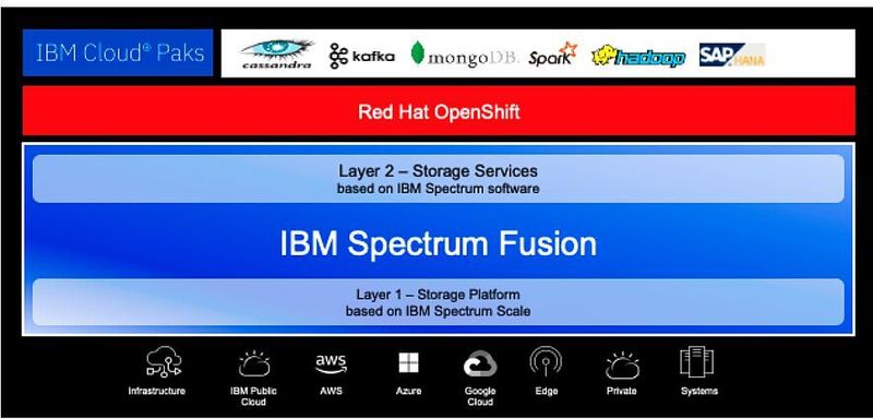 Spectrum Fusion bietet mehrere Storage-Services; nach unten bildet Spectrum Scale die Schnittstelle, nach oben RedHat OpenShift. (IBM)