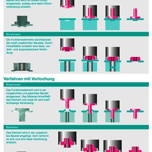 Übersicht der vier Verfahren 