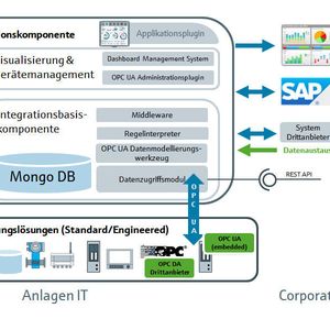 Die Softwarearchitektur der Endress+Hauser Integration Component im Detail.