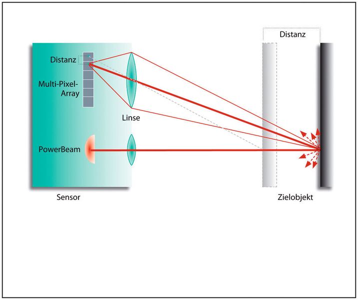 Bei der Triangulation wird der reflektierte Lichtstrahl auf dem Multi-Pixel-Array (MPA) abgebildet. Die Position auf dem MPA ist ein Maß für die Entfernung zum Objekt  (Bild: Pepperl + Fuchs)