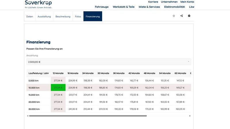 So kann eine Finanzierungsmatrix von Moveretail bei Süverkrüp beispielsweise aussehen, in diesem Fall für einen gebrauchten Mercedes CLA 180. (Bild: Screenshot www.sueverkruep.de)