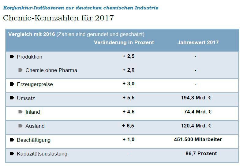 Konjunktur-Indikatoren zur deutschen chemischen Industrie (VCI)