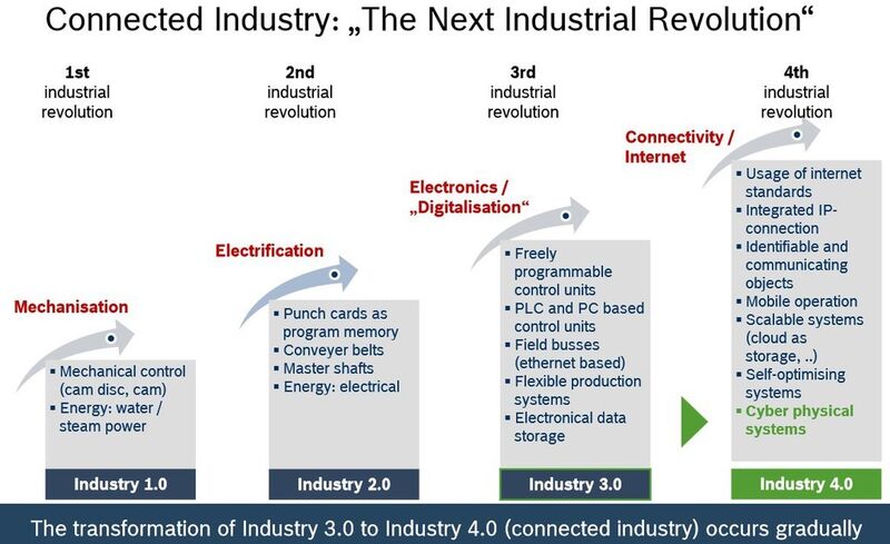 Der schrittweise Weg von Industrie 3.0 auf 4.0. (Bild: Bosch Software Innovations)
