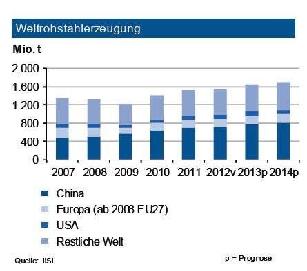 Die Weltstahlproduktion legte im Januar 2013 um knapp 1 % zu. Im Gesamtjahr sieht die IKB ein weiteres Wachstum, sodass ein Rekordausstoß von bis zu 1,65 Mrd. t Rohstahl zu erwarten ist. Der Zuwachs erfolgt primär in Asien (China, Indien, Taiwan), während die Belebung in den USA wohl zum Ende kommt. Innerhalb Europas legte Deutschland gegen den Trend kräftig zu, konnte allerdings seinen Einbruch von 2012 noch nicht voll kompensieren. Für das Gesamtjahr erwarte die Industriebank jedoch eine Tonnage von rund 44,5 Mio. t. Weltweit wird der Anstieg weiter von der Automobilproduktion, dem Kraftwerksbau sowie internationalen Infrastrukturprojekten getragen. Eine Beruhigung der aktuellen Finanzmarktturbulenzen stabilisiert die Nachfrage in Europa. Für die Türkei dürfte eine Stabilisierung der geopolitischen Situation im Nahen Osten entscheidende Voraussetzung für weiteres Wachstum sein. (Quelle: siehe Grafik)