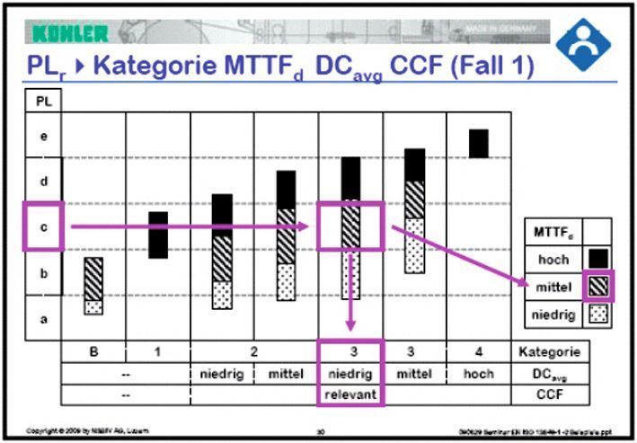 Festlegung der Kategorie und des Performance Levels. Bild: Kohler (Archiv: Vogel Business Media)