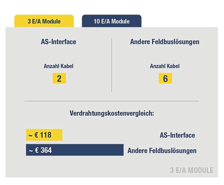 Vergleich: Kabelbedarf und Verdrahtungskosten...  (Bild: Bihl+Wiedemann)