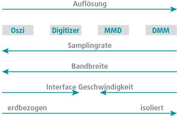 Schematische Darstellung der Eigenschaften von Messgerätegruppen. (VX Instruments)