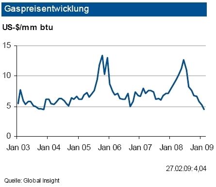 Die Gaspreise waren im Februar 2009 weiter rückläufig. Sie lagen im Monatsdurchschnitt bei 4,5 Dollat/mm btu. Es gibt im Moment keine gravierenden geopolitischen Risikofaktoren. (Grafik: IKB Deutsche Industriebank) (Archiv: Vogel Business Media)