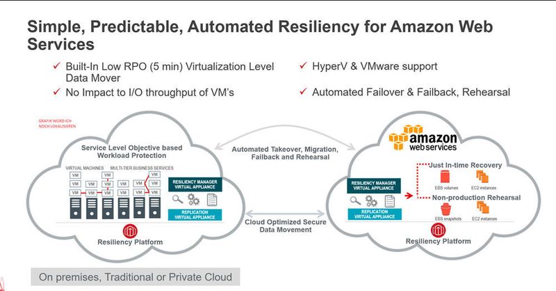 Veritas bietet mti der Resiliency Platform umfangreiche Disaster Recovery-Möglichkeiten auch für Multi-Cloud-Umgebungen. (Veritas)