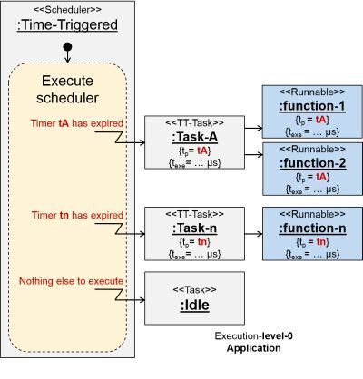 Bild 4: Funktionalität des Time-Triggered Schedulings (MicroConsult GmbH)