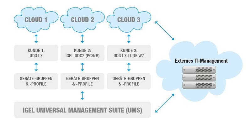 Abb. 3: Mit der mandantenfähigen IGEL UMS kann der Dienstleister alle installierten Hard- und Software-Thin Clients verwalten, remote managen und supporten. (Bild: IGEL)