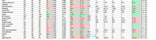 Top-100 Supplier Study 2026 by Berylls by AlixPartners: Ranks 81 to 100.(Image:  Berylls by AlixPartners)