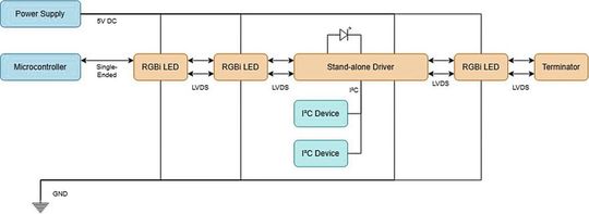 Bild 4: Stand-alone-Treiber für OSP zur Ansteuerung beliebiger LEDs und zur Anbindung von I²C-Komponenten. Diese lassen sich über OSP steuern und auslesen.(Bild:  AMS Osram)