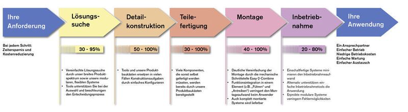 2 Schneller zur Handhabungslösung: Mit den Komponenten des camoLine-Baukastens lassen sich in jedem Schritt Kosten und Zeit einsparen: je höher der Standardisierungsgrad desto höher die Ersparnis. (Archiv: Vogel Business Media)
