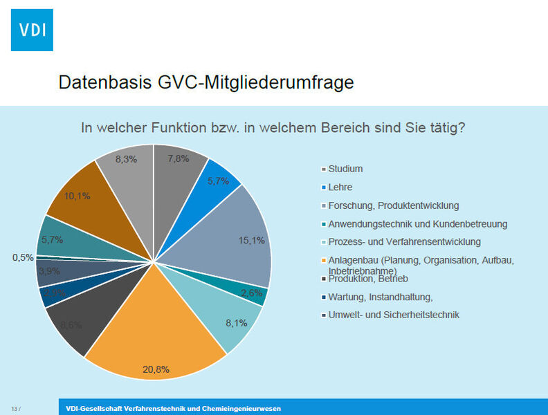 GVC-Mitgliederumfrage 2014: „Innovationsfähigkeit der Verfahrenstechnik“. (Screenshot: VDI-Gesellschaft Verfahrensechnik und Chemieingenieurwesen)
