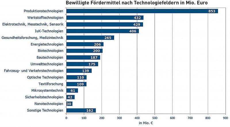 Wie die Verteilung der Fördermittel auf die Technologiefelder zeigt, genießen die Produktionstechnologien mit Abstand die meisten Zuschüsse. (Stand: 2.2.2015) (Quelle: www.zim-bmwi.de/statistik)