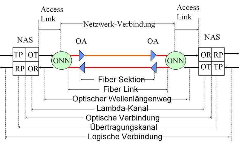 Abbildung 4: Layering des Optischen Netzes (5); Bild: Dr. Franz-Joachim Kauffels (Archiv: Vogel Business Media)