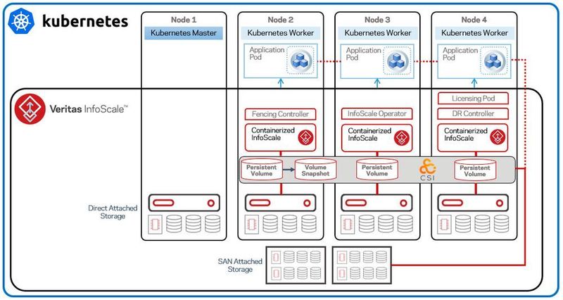 Diagramm der Architektur von InfoScale 8. (Veritas)
