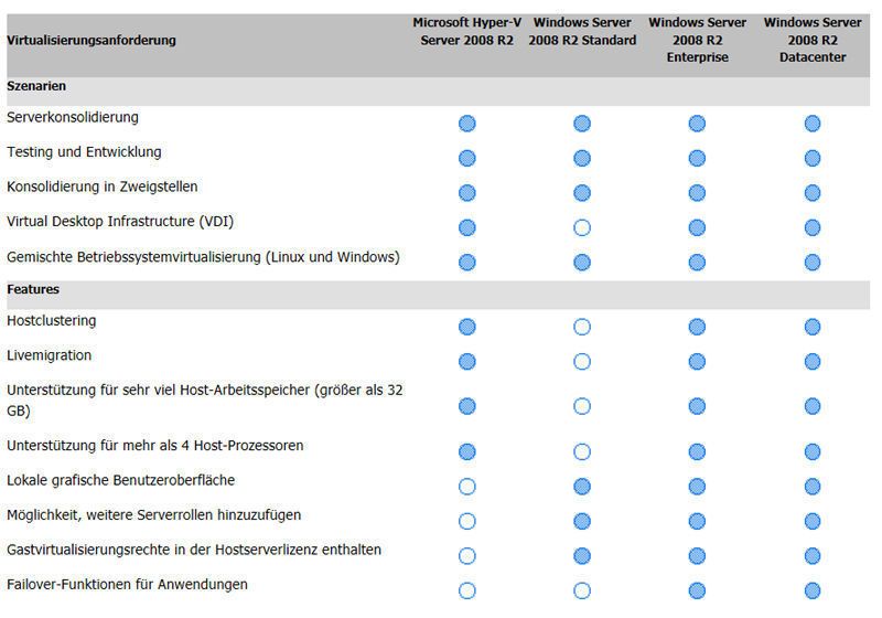 Microsoft bietet mehrere Varianten des Hyper-V und positioniert diese für unterschiedliche Einsatzszenarien. Quelle: Microsoft (Archiv: Vogel Business Media)