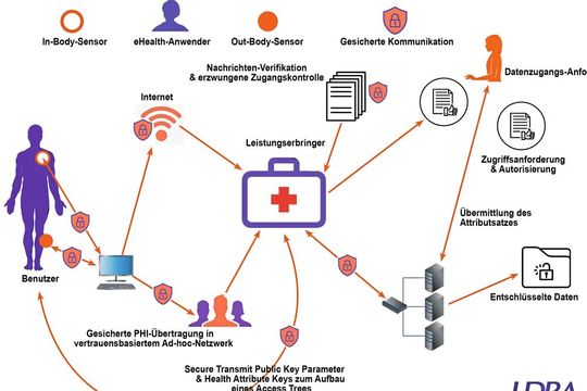 Umfang und Komplexität eines typischen Netzwerks im Gesundheitswesen. Die Angriffsfläche für potenzielle Angreifer ist groß.(Bild:  LDRA)