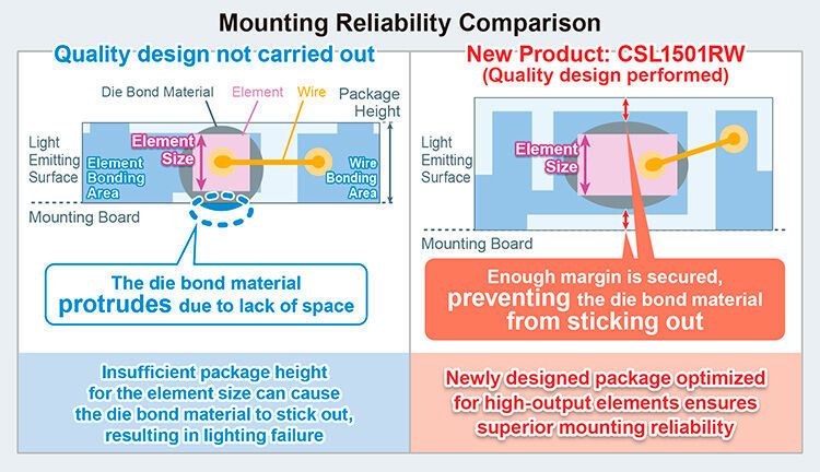 Mounting reliability comparison. (ROHM Semiconductor GmbH)