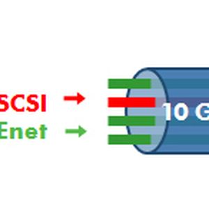 Abbildung 1: Beim konvergenten Netzwerk werden alle Kommunikationsformen über das gleiche Medium geschleust  (Quelle: HP).