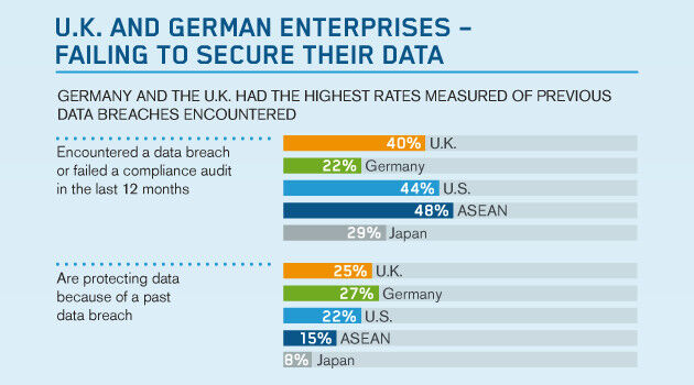 In Deutschland mussten die wenigsten Unternehmen in den letzten 12 Monaten einen Datendiebstahl verzeichnen, sind dadurch aber auch weniger vorsichtig. (Bild: Vormetric)