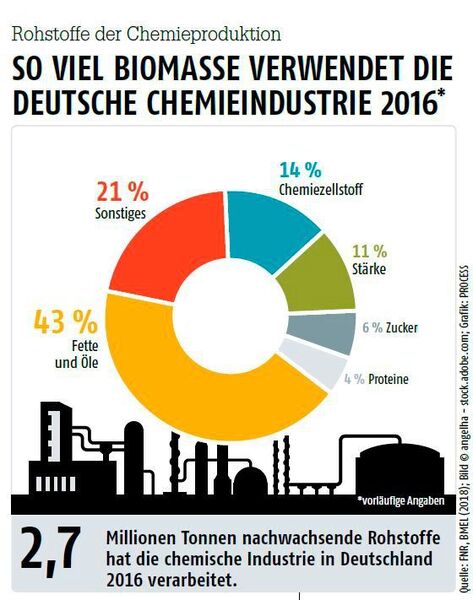 Rohstoffe der Chemieproduktion: So viel Biomasse verwendet die deutsche Chemieindustrie 2016 (FNR, BMEL (2018); Bild ©angelha - stock.adobe.com; Grafik: PROCESS)