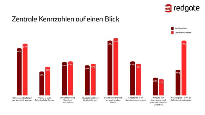 Ein aktueller Redgate-Report zeigt auf, was den Healthcare-Sektor im Bereich Datenhaltung und Datenbanken am meisten bewegt.(Bild:  Redgate)