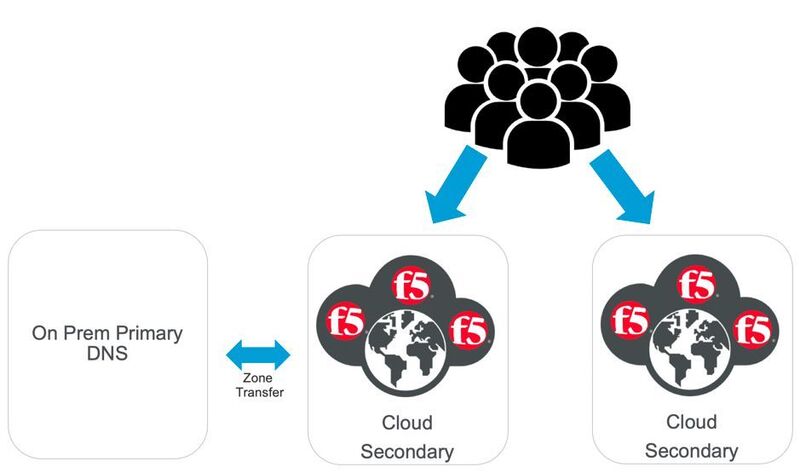 Cloud-basierter DNS-Lastenausgleich mit dem DNS Load Balancer Cloud Service. (F5 Networks)