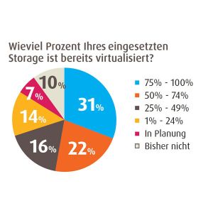 Die Speichervirtualisierung ist auf dem Vormarsch.