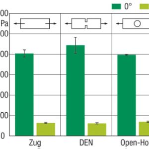 Kerbeinfluss auf die Zugfestigkeit bei 0 und 45°: Belastungsrichtung relativ zur Faserorientierung, ermittelt an nichtgekerbten Zugproben,  doppelseitig gekerbten Zugproben (DEN) und Zugproben mit Loch (Open-Hole). Bild: Uni Bremen