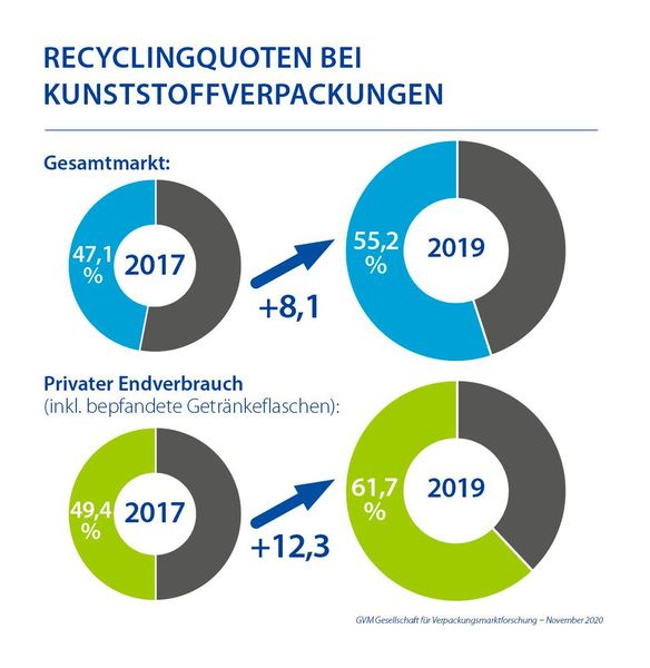 Kunststoffverpackungen Recyclingquoten 2019 (Bild: IK)