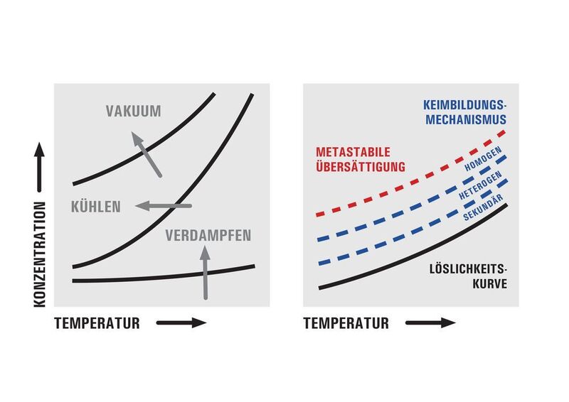 Temperature dependency and metastable range (Ekato)