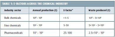 E-FACTORS ACROSS THE CHEMICAL INDUSTRY (Source. Roger Sheldon, Fine Chemicals through Heterogeneous Catalysis, Wiley (2001),)