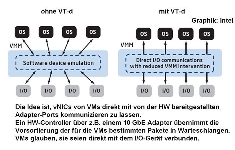 Abbildung 3: Intel Virtualization Tech. for Directed I/O VT-d; Bild: Dr. Franz-Joachim Kauffels (Archiv: Vogel Business Media)