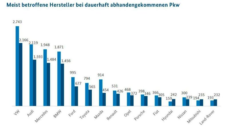 Auf die Fahrzeuge dieser Hersteller hatten es die Täter im vergangenen Jahr am häufigsten abgesehen. (Bild: BAK)