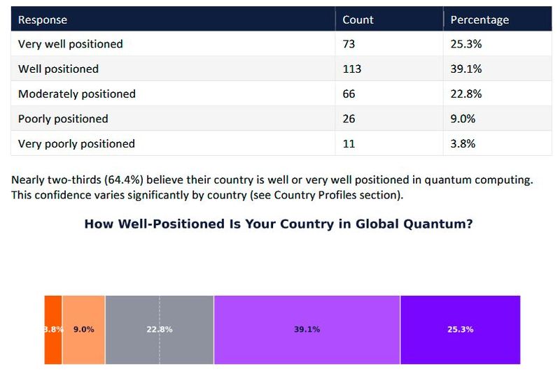 Wie steht es um das Vertrauen in die Fähigkeiten und Ausstattungen des eignen Landes bezüglich des Erfolgs im Quantencomputing? (Bild: 2026 Quantum Readiness Survey (Part 1))