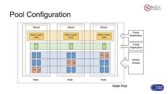 Sicherungskonzept im Node-Pool: Eingehende Daten werden im schnellen Cache über drei Knoten hinweg repliziert (3-Way-Replication), bevor sie effizient in das per RAID 6 geschützte Kapazitäts-Tier verschoben werden.(Bild:  NGX Storage)