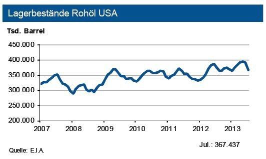Die Rohölvorräte der USA haben sich im Verlauf des Juli um rd. 20 Mio. Barrel zurückgebildet. Ende Juni 2013 betrugen diese noch knapp 365 Mio. Barrel. Allerdings wurden zuletzt die Benzinvorräte nochmals ausgeweitet. (Quelle: siehe Grafik)