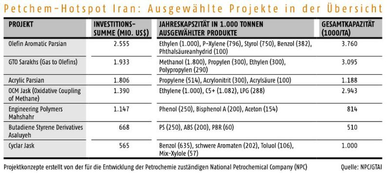 April-Ausgabe 2017  Petchem-Hotspot Iran: Ausgewählte Projekte in der Übersicht- Weitere internationale Großanlagenbauprojekte finden Sie in unserer Projektdatenbank GROAB.- Hier gehts zum E-Paper-Archiv (Quelle: NPC/GTAI)
