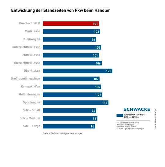 Am schnellsten verkaufen sich Kleinwagen und kleine SUVs. (Grafik: Schwacke)