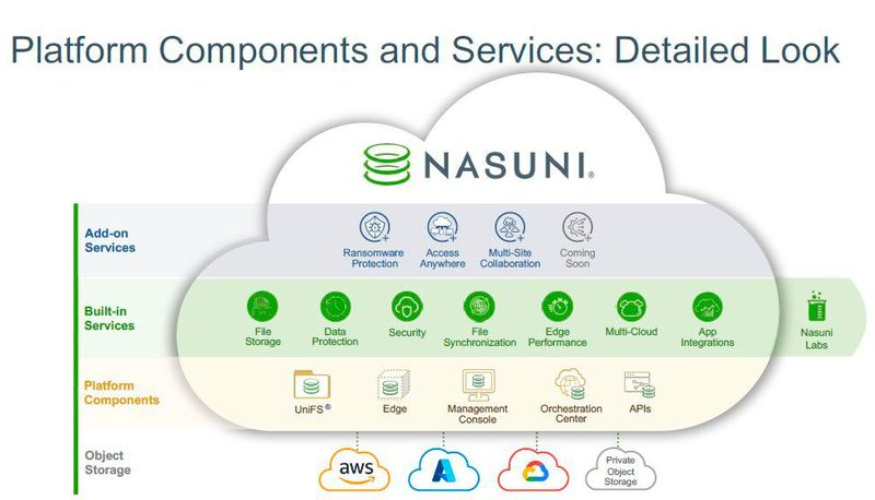 Die Grundkomponenten und Ebenen der Nasuni-Architektur. (Bild: Nasuni)
