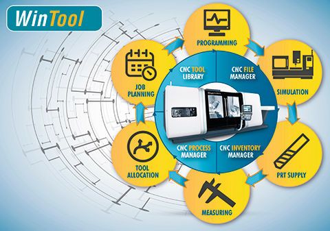 Die Wintool Lösung ist eine Operations-Software, die dem CNC-Fertiger helfen soll, die Prozesskette zu optimieren. (Wintool)