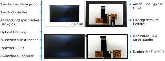 Bild 4:  Die unterschiedlichen Möglichkeiten, ein TFT-Display individuell anzupassen.(Bild:  Hy-Line)