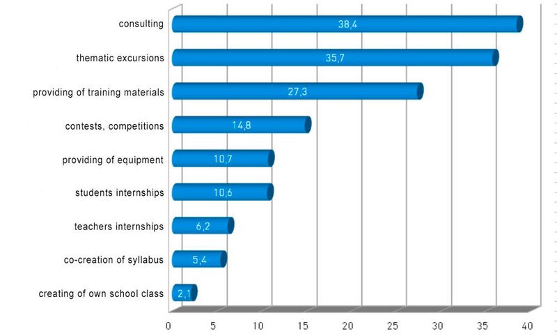 Forms of cooperation between Polish entrepreneurs and vocational schools (National Centre for Supporting Vocational and Continuing Education)